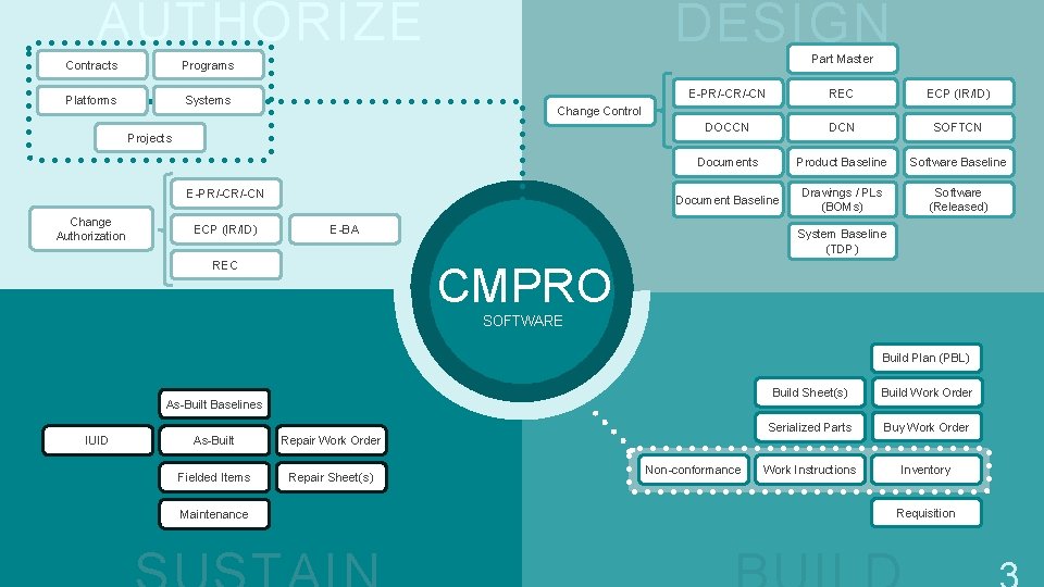 AUTHORIZE Contracts Programs Platforms Systems DESIGN Part Master REC ECP (IR/ID) DOCCN DCN SOFTCN