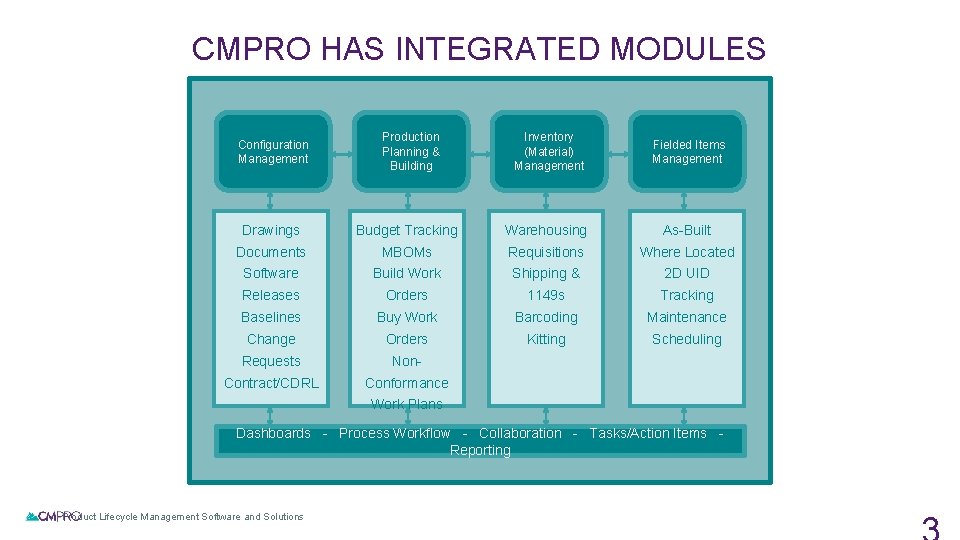 CMPRO HAS INTEGRATED MODULES Configuration Management Production Planning & Building Inventory (Material) Management Fielded