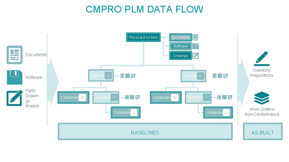 CMPRO PLM DATA FLOW Physical End Item Documents Software Documents Drawings Assembly Software Parts