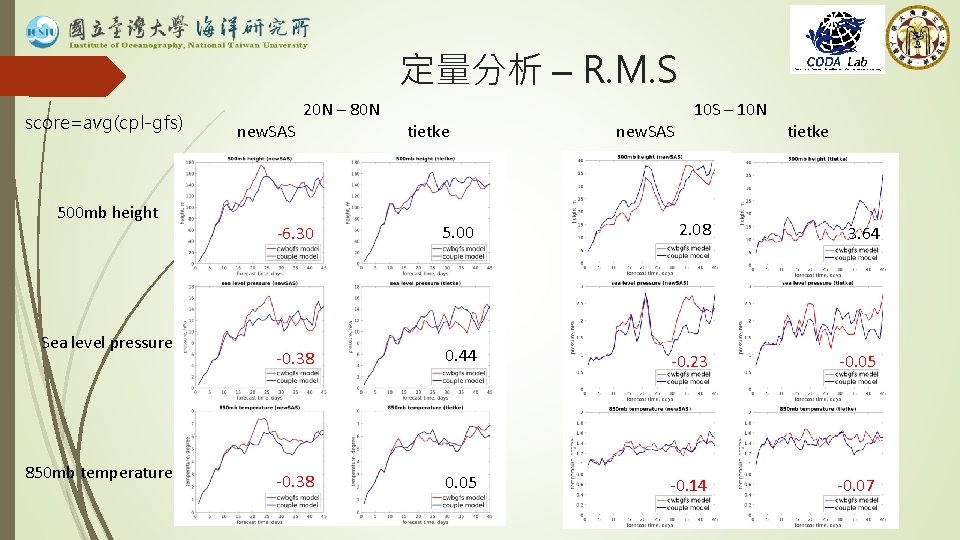 定量分析 – R. M. S score=avg(cpl-gfs) 500 mb height Sea level pressure 850 mb