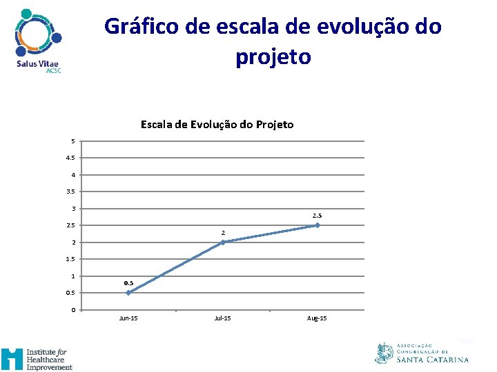 Gráfico de escala de evolução do projeto Escala de Evolução do Projeto 5 4