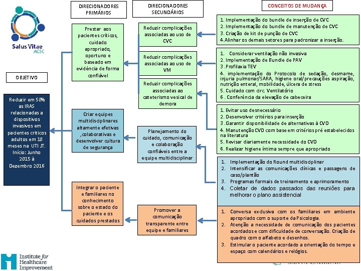 DIRECIONADORES PRIMÁRIOS OBJETIVO Reduzir em 50% as IRAS relacionadas a dispositivos invasivos em pacientes