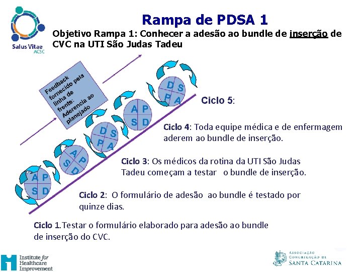 UM EXAMPLO DE RAMPA DE PDSA Rampa de PDSA 1 Objetivo Rampa 1: Conhecer