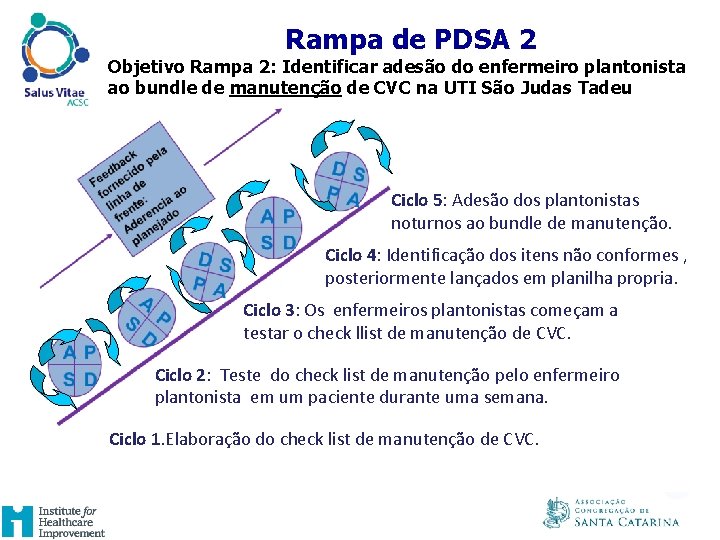 UM EXAMPLO DE RAMPA DE PDSA Rampa de PDSA 2 Objetivo Rampa 2: Identificar