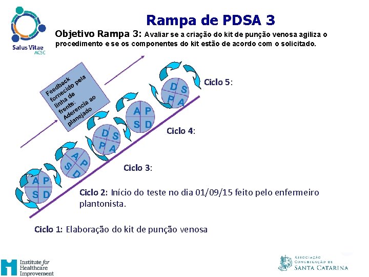 UM EXAMPLO DE RAMPA DE PDSA Rampa de PDSA 3 Objetivo Rampa 3: Avaliar