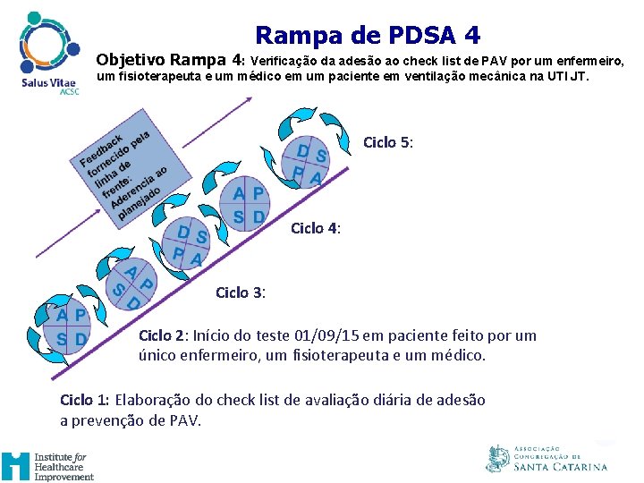 UM EXAMPLO DE RAMPA DE PDSA Rampa de PDSA 4 Objetivo Rampa 4: Verificação