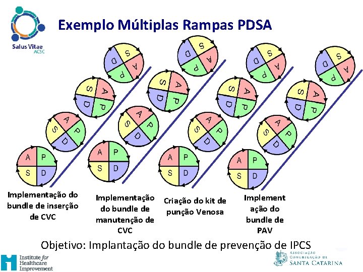 Exemplo Múltiplas Rampas PDSA Implementação do bundle de inserção de CVC Implementação Criação do Exemplo Múltiplas Rampas PDSA Implementação do bundle de inserção de CVC Implementação Criação do