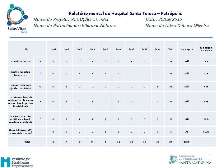 Relatório mensal do Hospital Santa Teresa – Petrópolis Nome do Projeto: REDUÇÃO DE IRAS