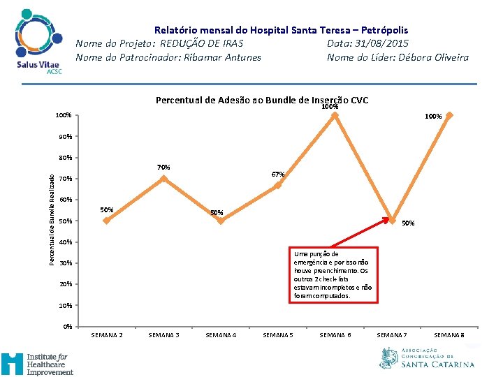 Relatório mensal do Hospital Santa Teresa – Petrópolis Nome do Projeto: REDUÇÃO DE IRAS