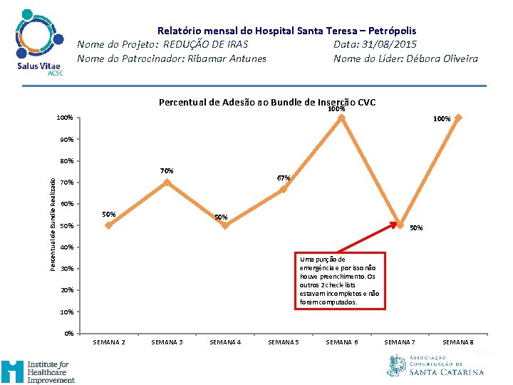 Relatório mensal do Hospital Santa Teresa – Petrópolis Nome do Projeto: REDUÇÃO DE IRAS Relatório mensal do Hospital Santa Teresa – Petrópolis Nome do Projeto: REDUÇÃO DE IRAS