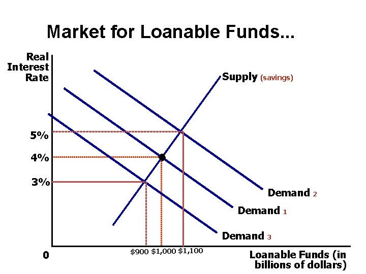 Market for Loanable Funds. . . Real Interest Rate Supply (savings) 5% 4% 3%