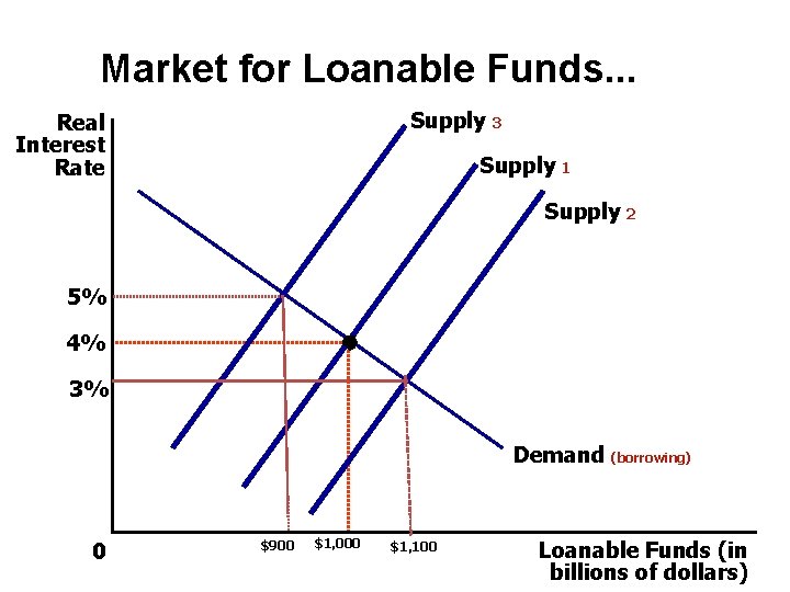 Market for Loanable Funds. . . Supply 3 Real Interest Rate Supply 1 Supply