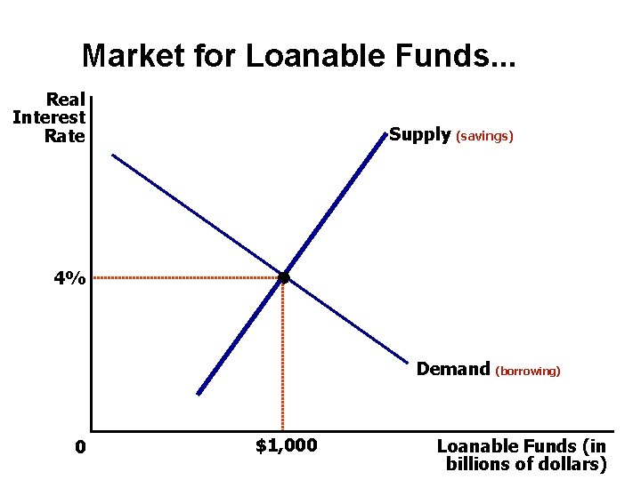 Market for Loanable Funds. . . Real Interest Rate Supply (savings) 4% Demand (borrowing)