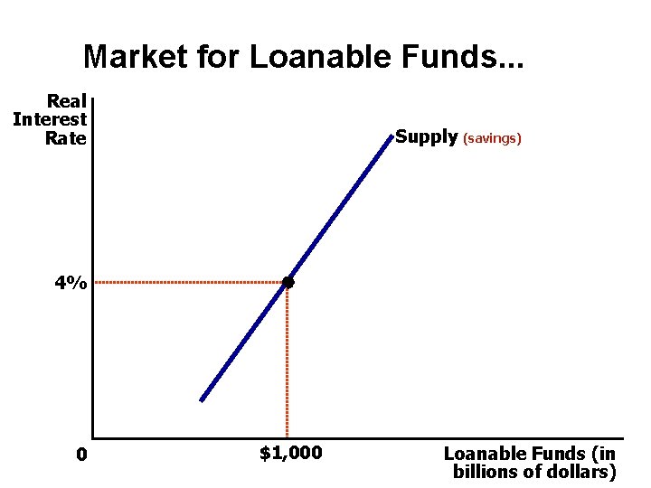 Market for Loanable Funds. . . Real Interest Rate Supply (savings) 4% 0 $1,