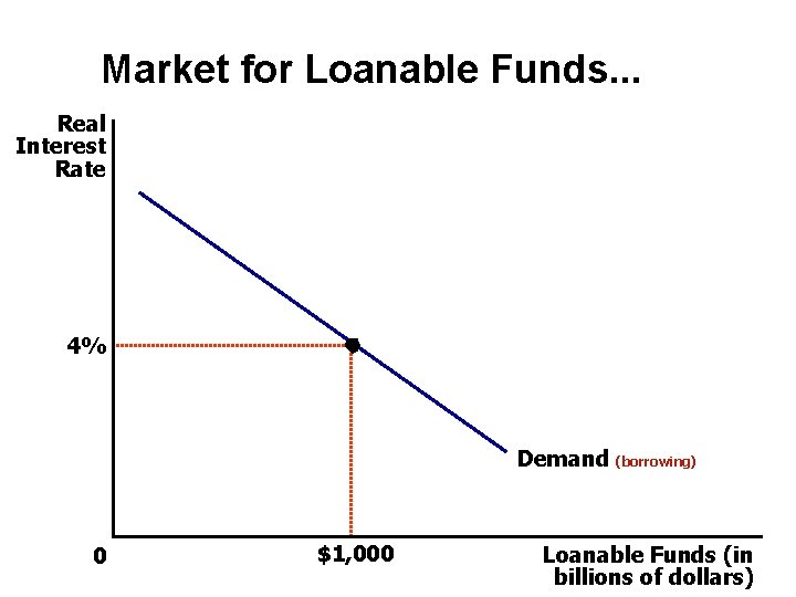 Market for Loanable Funds. . . Real Interest Rate 4% Demand (borrowing) 0 $1,