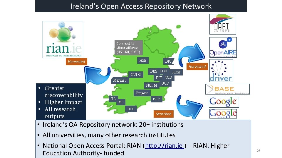 Ireland’s Open Access Repository Network Connaught / Ulster Alliance (ITS, LKIT, GMIT) HSE Harvested