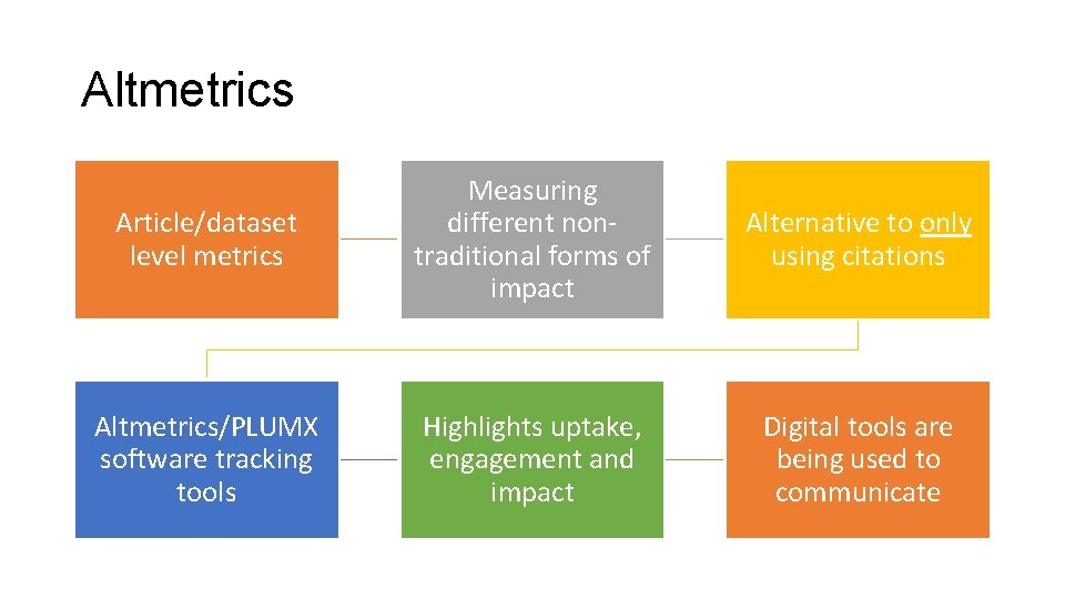 Altmetrics Article/dataset level metrics Measuring different nontraditional forms of impact Alternative to only using
