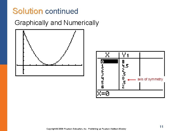 Solution continued Graphically and Numerically axis of symmetry Copyright © 2006 Pearson Education, Inc.