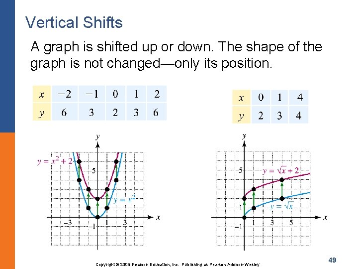 Vertical Shifts A graph is shifted up or down. The shape of the graph