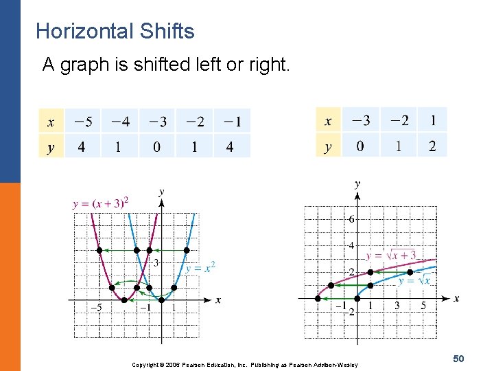 Horizontal Shifts A graph is shifted left or right. Copyright © 2006 Pearson Education,