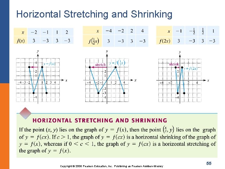 Horizontal Stretching and Shrinking Copyright © 2006 Pearson Education, Inc. Publishing as Pearson Addison-Wesley