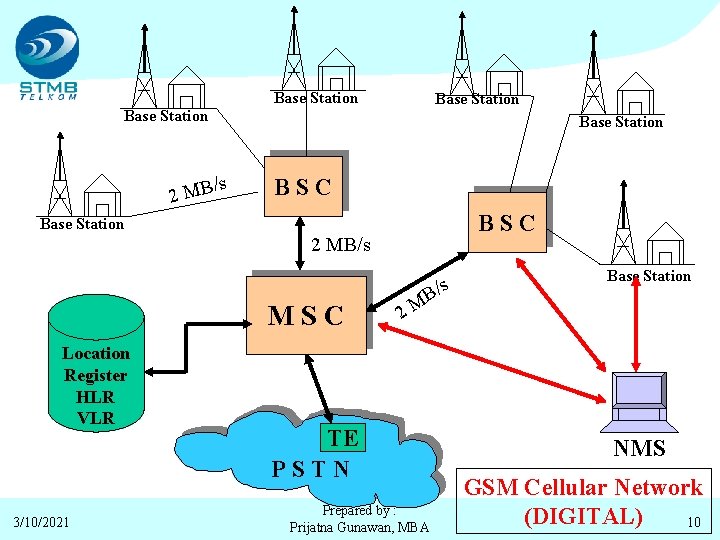 Base Station /s 2 MB BSC Base Station 2 MB/s MSC Location Register HLR