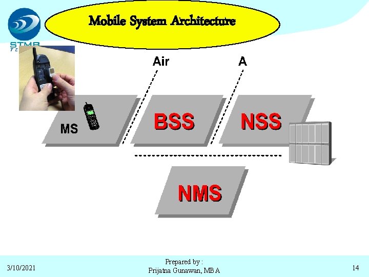 Mobile System Architecture 3/10/2021 Prepared by : Prijatna Gunawan, MBA 14 