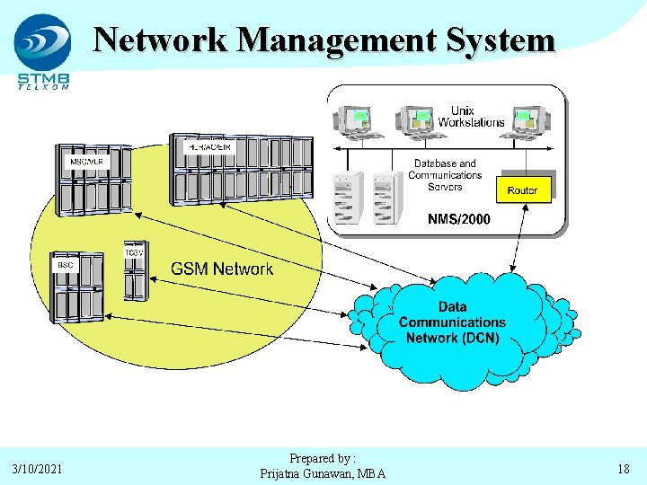 Network Management System 3/10/2021 Prepared by : Prijatna Gunawan, MBA 18 