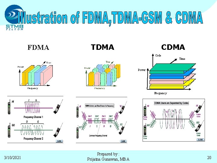 FDMA TDMA Code Time Power Frequency 3/10/2021 Prepared by : Prijatna Gunawan, MBA 20