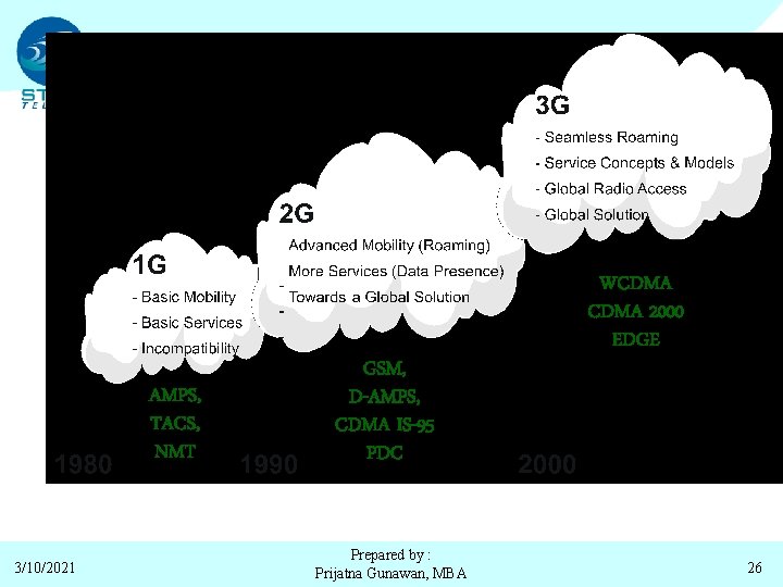 AMPS, TACS, NMT 3/10/2021 GSM, D-AMPS, CDMA IS-95 PDC Prepared by : Prijatna Gunawan,