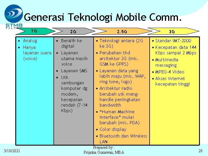 Generasi Teknologi Mobile Comm. 1 G 2 G 2. 5 G • Analog •