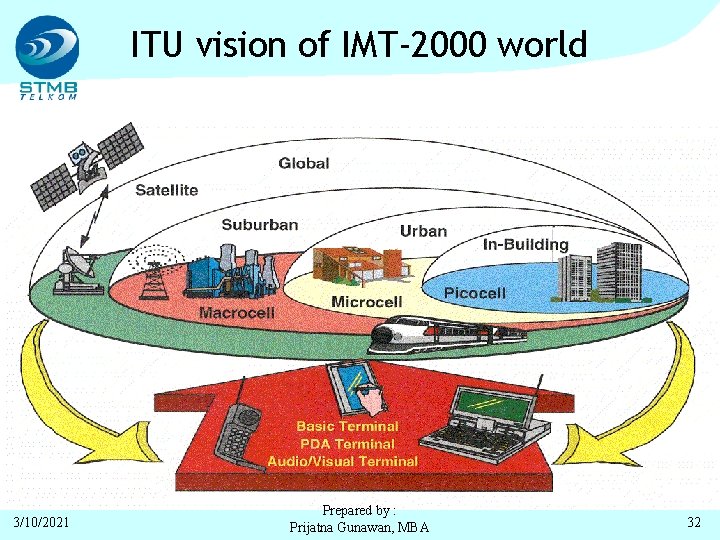 ITU vision of IMT-2000 world 3/10/2021 Prepared by : Prijatna Gunawan, MBA 32 