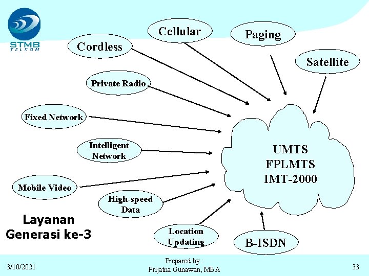 Cellular Cordless Paging Satellite Private Radio Fixed Network Intelligent Network UMTS FPLMTS IMT-2000 Mobile