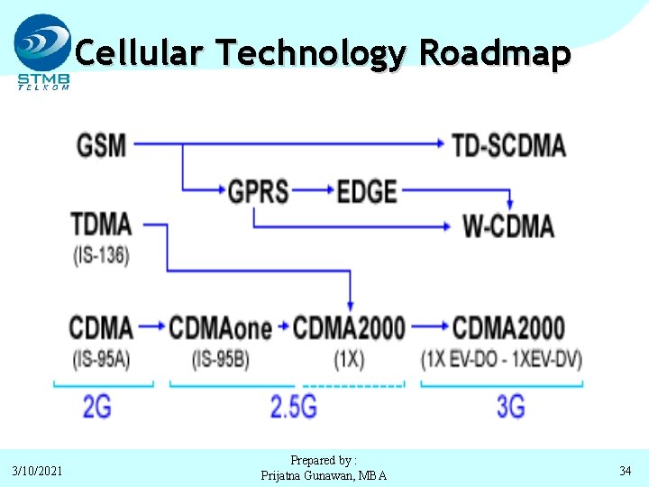 Cellular Technology Roadmap 3/10/2021 Prepared by : Prijatna Gunawan, MBA 34 