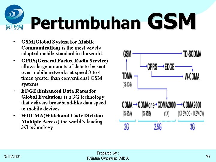 Pertumbuhan • • 3/10/2021 GSM(Global System for Mobile Communication) is the most widely adopted