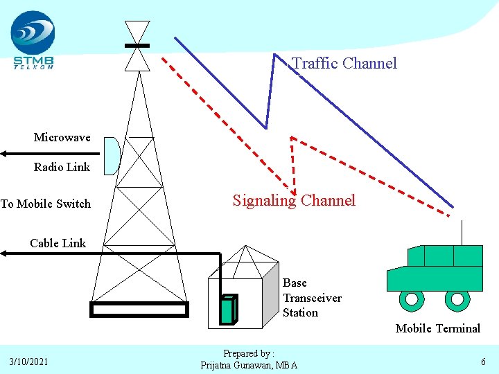 Traffic Channel Microwave Radio Link To Mobile Switch Signaling Channel Cable Link Base Transceiver