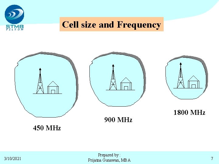 Cell size and Frequency 900 MHz 1800 MHz 450 MHz 3/10/2021 Prepared by :