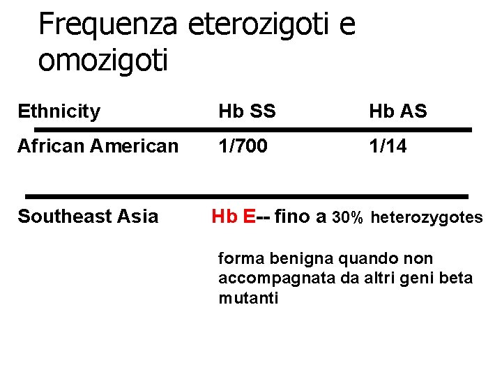 Frequenza eterozigoti e omozigoti Ethnicity Hb SS Hb AS African American 1/700 1/14 Southeast Frequenza eterozigoti e omozigoti Ethnicity Hb SS Hb AS African American 1/700 1/14 Southeast