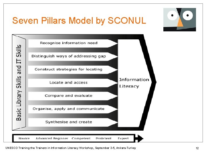 Seven Pillars Model by SCONUL UNESCO Training the Trainers in Information Literacy Workshop, September