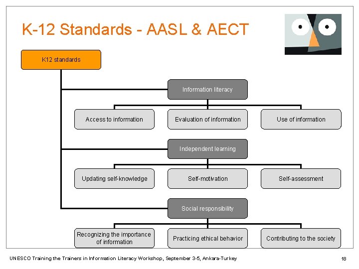 K-12 Standards - AASL & AECT K 12 standards Information literacy Access to information