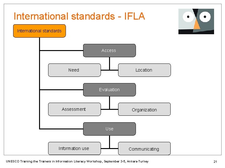 International standards - IFLA International standards Access Need Location Evaluation Assessment Organization Use Information
