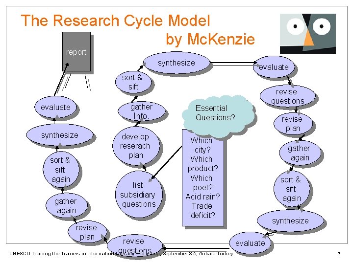 The Research Cycle Model by Mc. Kenzie report synthesize evaluate sort & sift gather