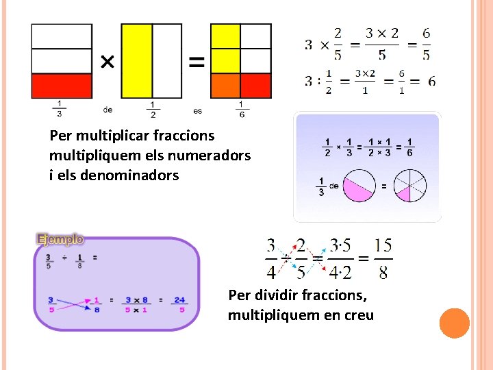 Per multiplicar fraccions multipliquem els numeradors i els denominadors Per dividir fraccions, multipliquem en