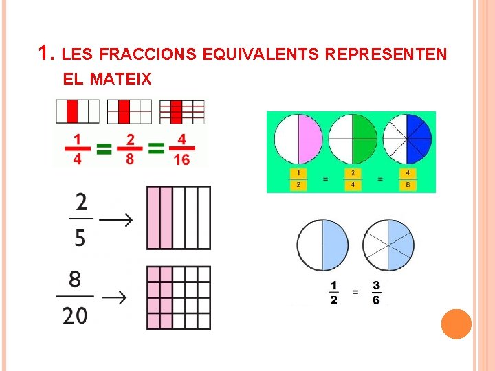 1. LES FRACCIONS EQUIVALENTS REPRESENTEN EL MATEIX 