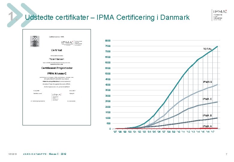 1. Udstedte certifikater – IPMA Certificering i Danmark 8000 7500 7000 TOTAL 6500 6000