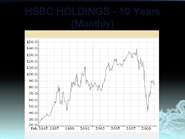 HSBC HOLDINGS - 10 Years (Monthly) 