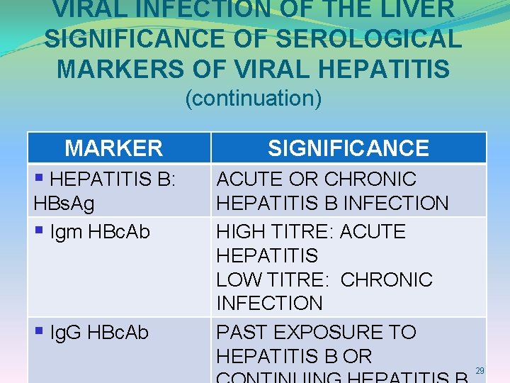 VIRAL INFECTION OF THE LIVER SIGNIFICANCE OF SEROLOGICAL MARKERS OF VIRAL HEPATITIS (continuation) MARKER