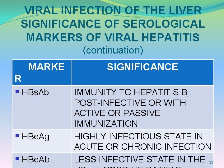 VIRAL INFECTION OF THE LIVER SIGNIFICANCE OF SEROLOGICAL MARKERS OF VIRAL HEPATITIS (continuation) MARKE