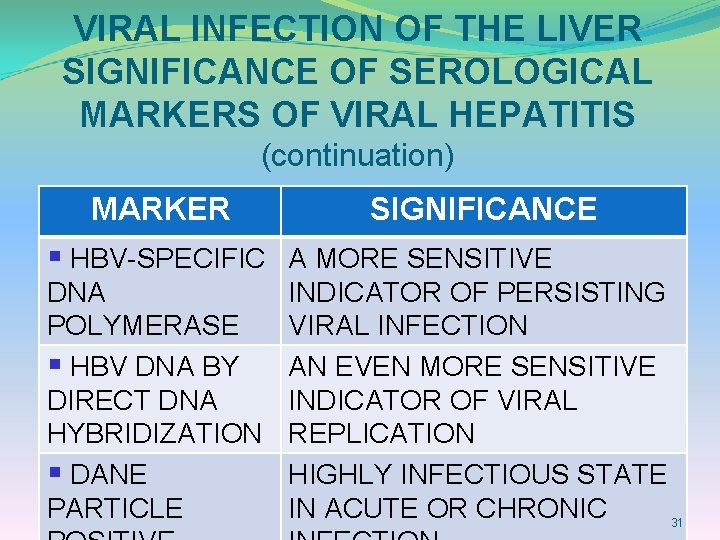 VIRAL INFECTION OF THE LIVER SIGNIFICANCE OF SEROLOGICAL MARKERS OF VIRAL HEPATITIS (continuation) MARKER