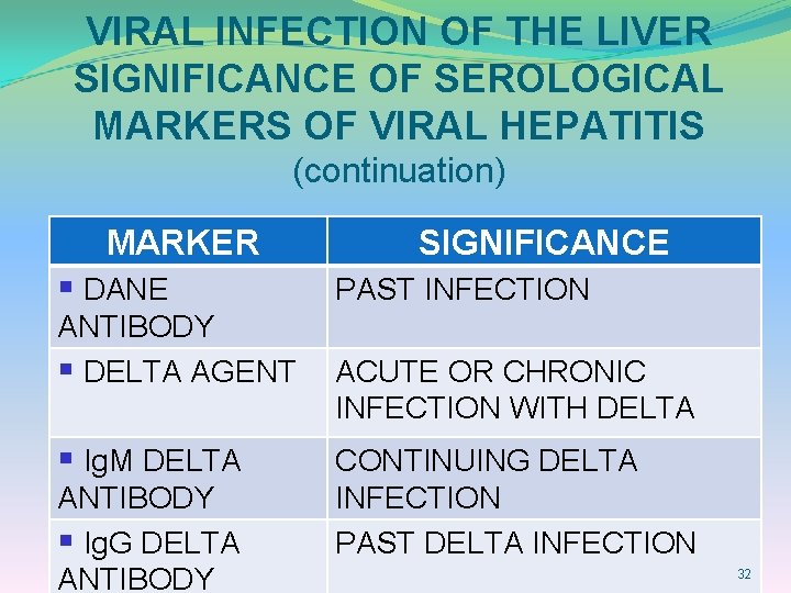 VIRAL INFECTION OF THE LIVER SIGNIFICANCE OF SEROLOGICAL MARKERS OF VIRAL HEPATITIS (continuation) MARKER